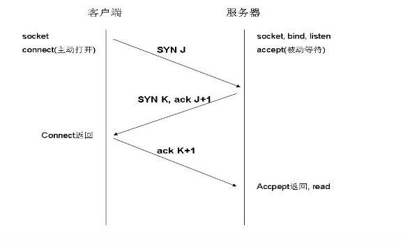 tcp三次握手,建立连接