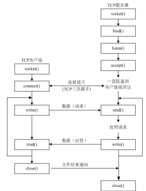 socket——TCP网络通信示意图