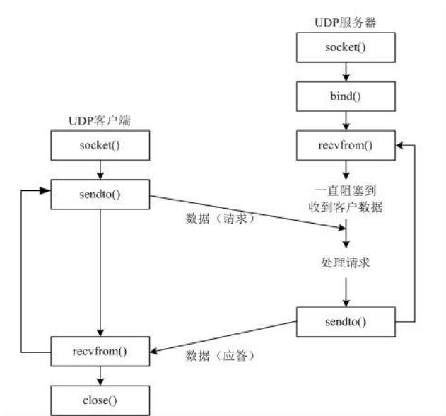 socket——UDP网络通讯示意图